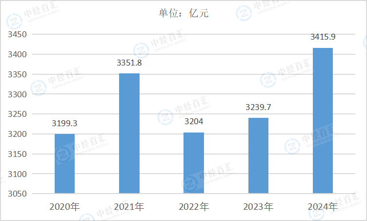 2020-2024年中国汽车制造业管理费用