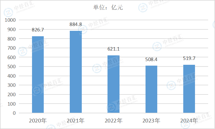 2020-2024年中国造纸和纸制品业利润总额
