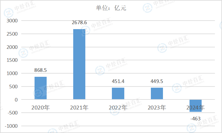 2020-2024年中国石油、煤炭及其他燃料加工业利润总额