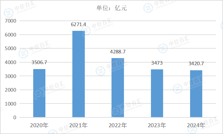 2020-2024年中国医药制造业利润总额
