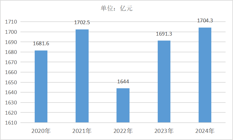 2020-2024年中国橡胶和塑料制品业利润总额