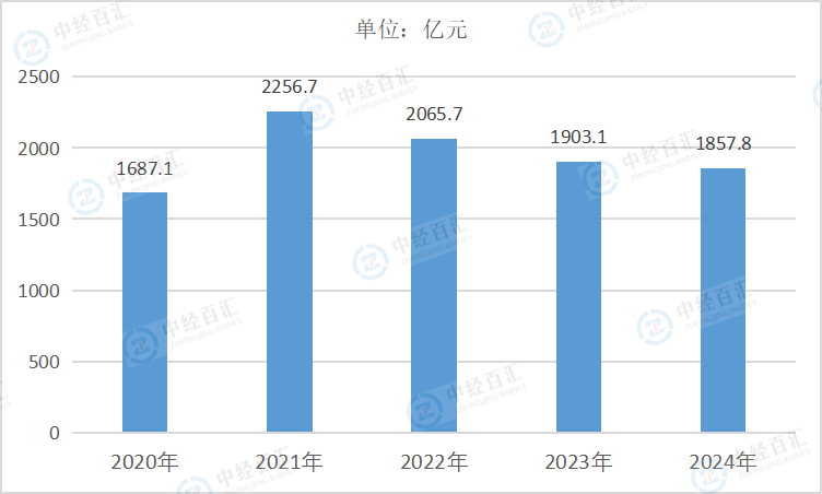 2020-2024年中国金属制品业利润总额