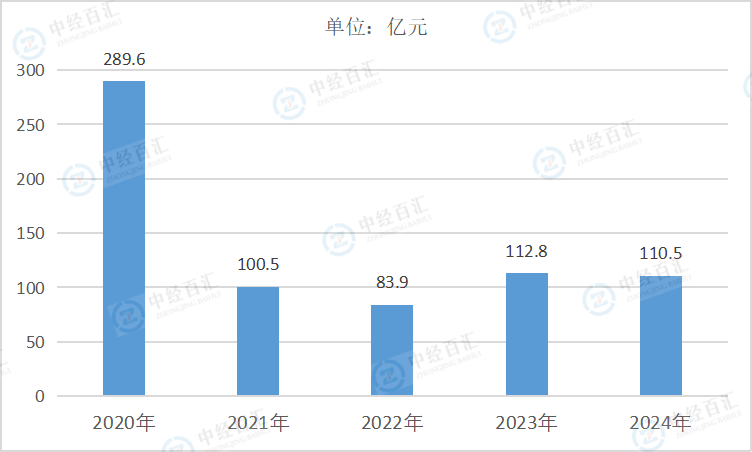 2020-2024年中国汽车制造业财务费用