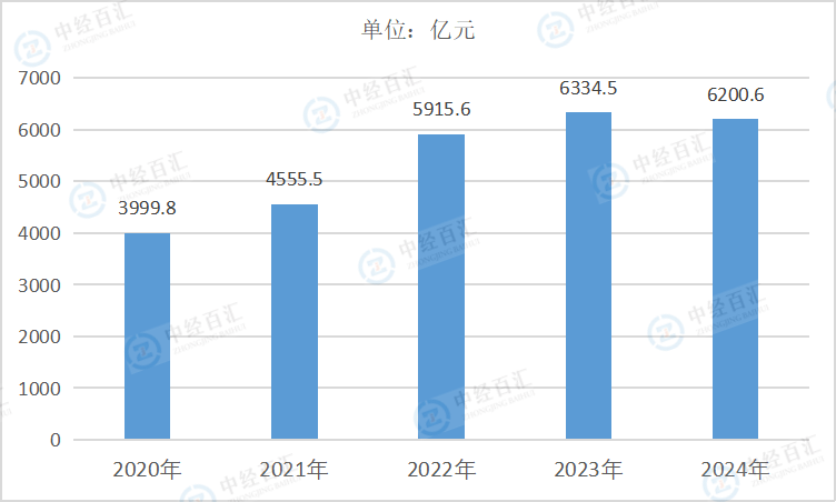 2020-2024年中国电气机械和器材制造业利润总额