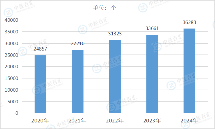 2020-2024年中国通用设备制造业企业单位数