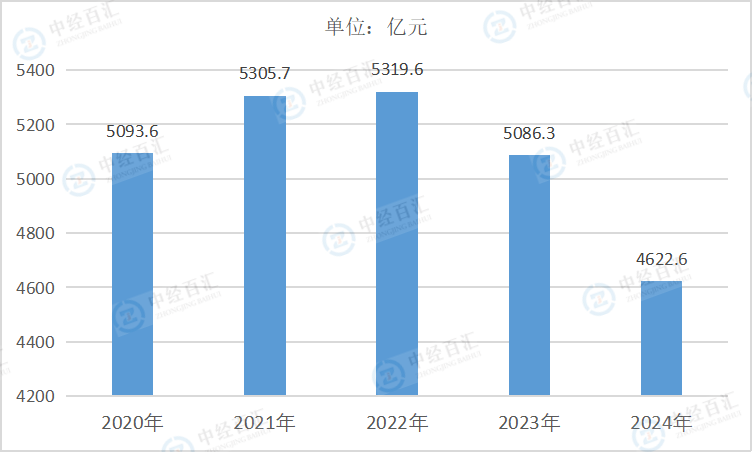 2020-2024年中国汽车制造业利润总额