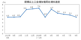 2024年8月份规模以上工业增加值增长4.5%