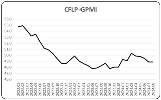 指数维持低位，全球经济继续偏弱运行—<k>2024</k>年8月份CFLP-GPMI分析