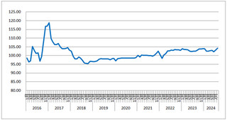 2024年8月份中国公路<k>物流</k>运价指数为104.2点