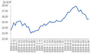 <k>2024</k>年8月瘦肉型白条猪肉出厂价格监测月报