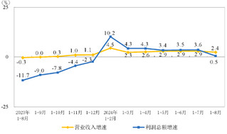 2024年1-8月份全国规模以上工业企业利润增长0.5%