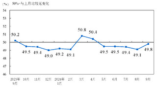 2024年9月中国采购经理指数运行情况