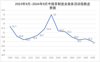 <k>2024</k>年9月份中国非制造业商务活动指数为50%