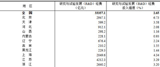 2023年全国科技经费投入统计公报