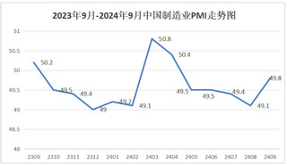 <k>2024</k>年9月份制造业PMI为49.8%