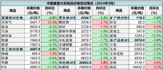 <k>2024</k>年9月中国大宗商品价格指数（CBPI）为110.1点，环比小幅回落0.2%