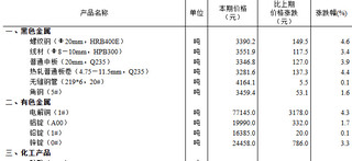 2024年9月下旬流通领域重要生产资料市场价格变动情况