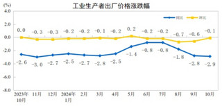 2024年10月份工业生产者出厂价格环比降幅收窄