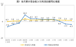 2024年1-10月份全国规模以上工业企业利润下降4.3%