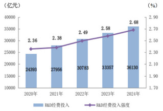 2024年我国研究与试验发展（R&D）经费超过3.6万亿元