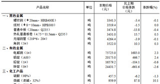 2025年1月中旬流通领域重要生产资料市场价格变动情况