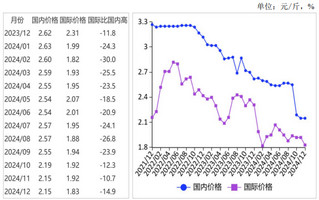 2024年12月国内大豆价格持平略跌，国际价格小幅下跌