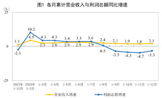 2024年全国规模以上工业企业利润下降3.3%