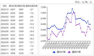 2024年12月国内糖价基本持平，国际糖价下跌