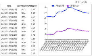 2024年12月猪肉价格继续回落