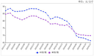 2024年12月牛肉价格继续小幅下跌，羊肉价格持平