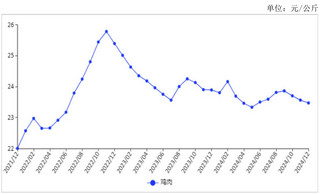 2024年12月禽肉价格小幅下跌