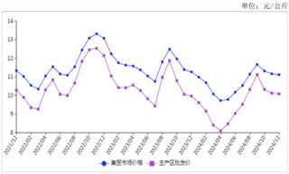 2024年12月鸡蛋价格先涨后跌