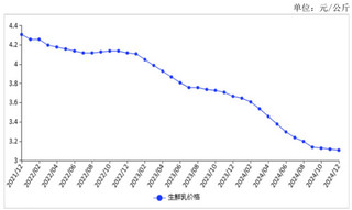 2024年12月生鲜乳收购价略有下跌