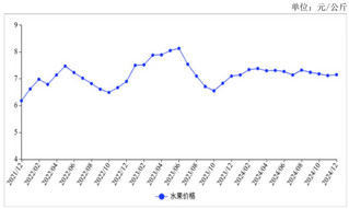 2024年12月水果价格持平略涨