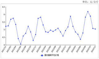 2024年12月蔬菜价格小幅下跌