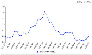 2024年12月马铃薯价格继续上涨