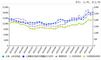 2024年12月天然橡胶价格稳中有升