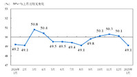 2025年1月中国采购经理指数运行情况