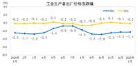 2025年1月份工业生产者出厂价格同比下降2.3%