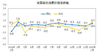 2025年1月份居民消费价格同比上涨0.5%