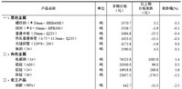 2025年2月上旬流通领域重要生产资料市场价格变动情况