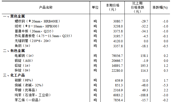 2025年6月下旬流通领域重要生产资料市场价格变动情况