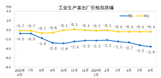 2025年6月份工业生产者出厂价格同比下降3.6%