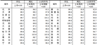 2025年8月份70个大中城市商品住宅销售价格变动情况