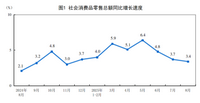 2025年8月份社会消费品零售总额增长3.4%