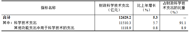 2024年全国科技经费投入统计公报