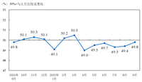 2025年9月中国采购经理指数运行情况