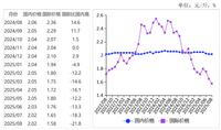 <k>2025</k>年8月国内米价稳中有跌，国际米价继续下跌