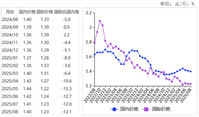 <k>2025</k>年8月国内小麦价格持平略跌，国际价格小幅下跌