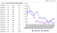 <k>2025</k>年8月国内玉米价格小幅回落，国际价格现稳期弱